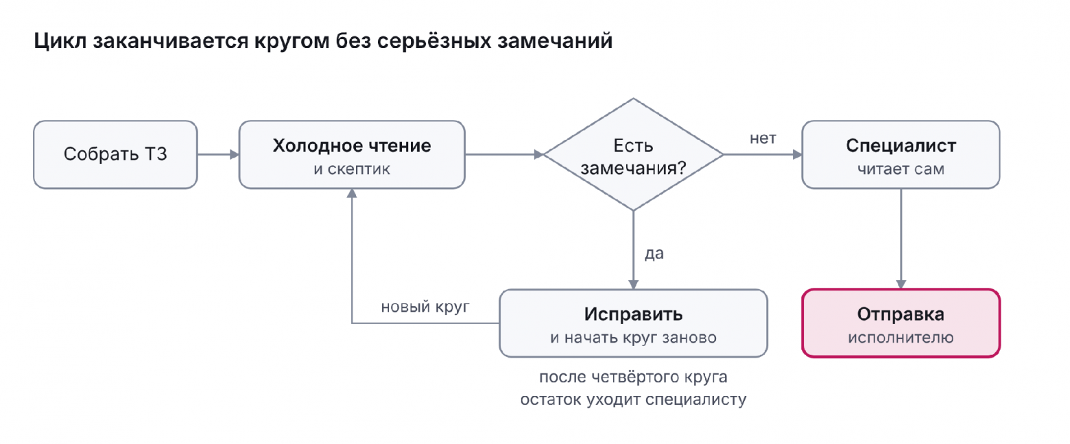 цикл проверки · 5 шагов, 1 решение